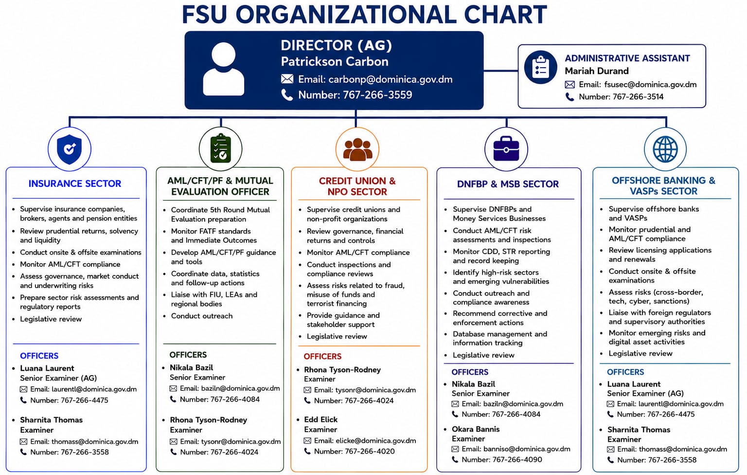 Organisation