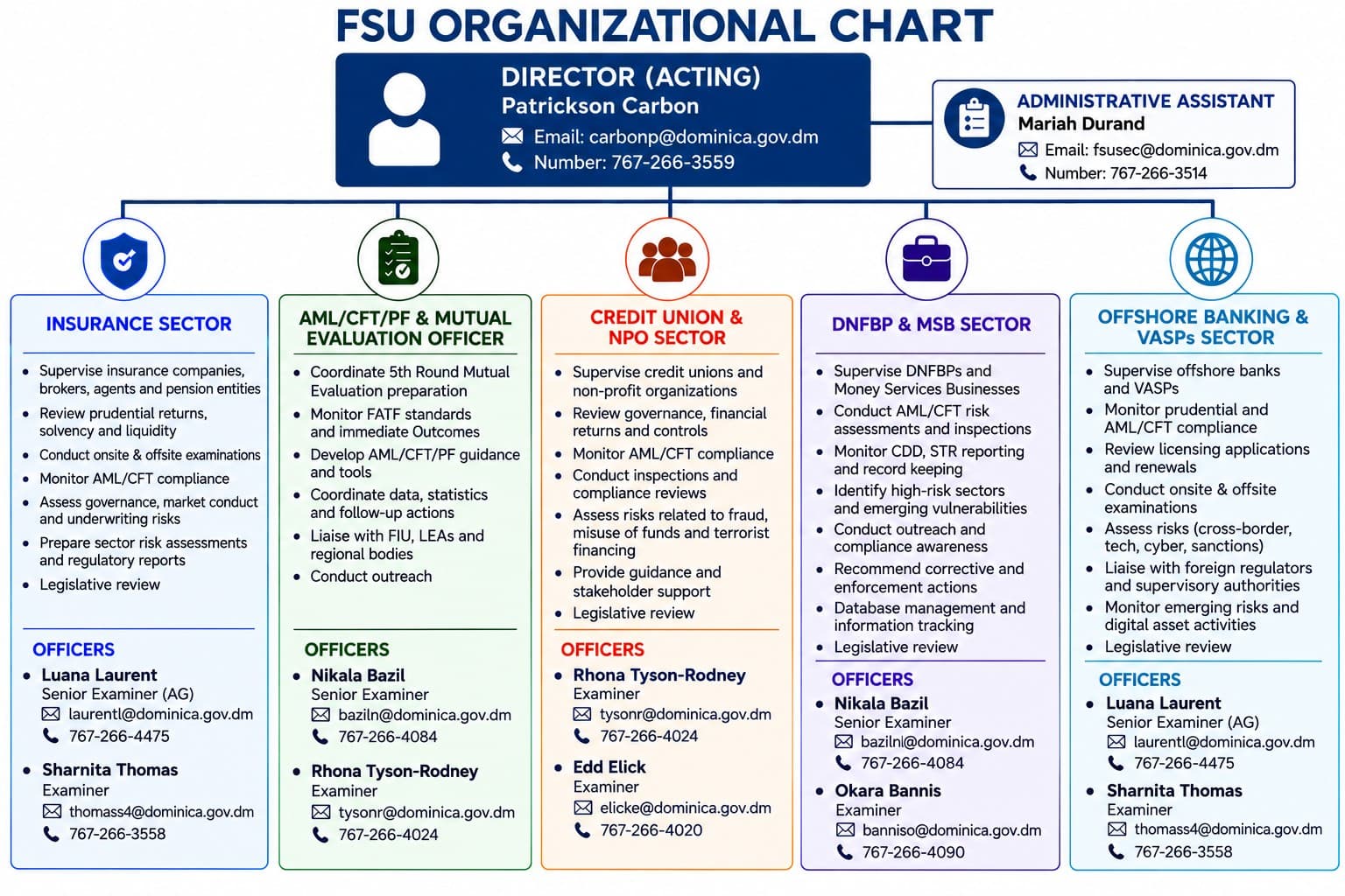 Organisational chart of the FSU